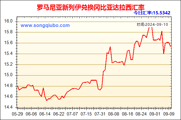 罗马尼亚新列伊兑人民币汇率走势图