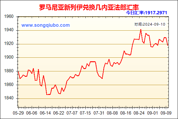 罗马尼亚新列伊兑人民币汇率走势图