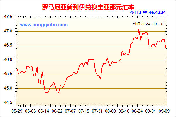 罗马尼亚新列伊兑人民币汇率走势图