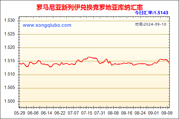 罗马尼亚新列伊兑人民币汇率走势图