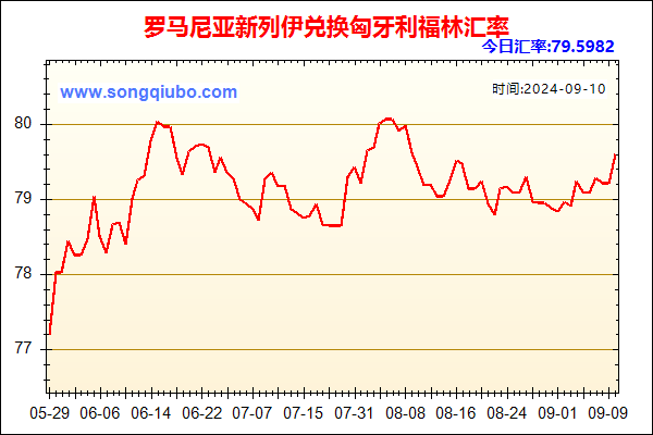 罗马尼亚新列伊兑人民币汇率走势图