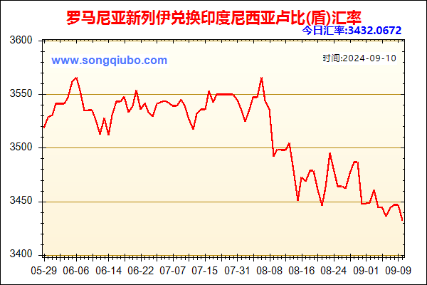 罗马尼亚新列伊兑人民币汇率走势图