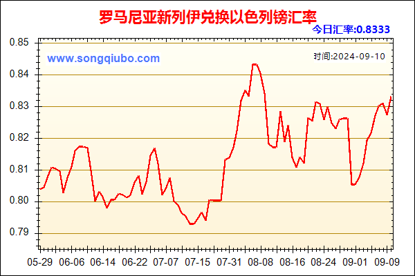 罗马尼亚新列伊兑人民币汇率走势图