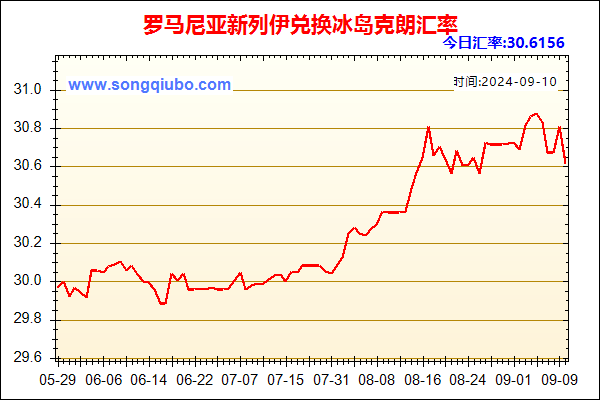 罗马尼亚新列伊兑人民币汇率走势图