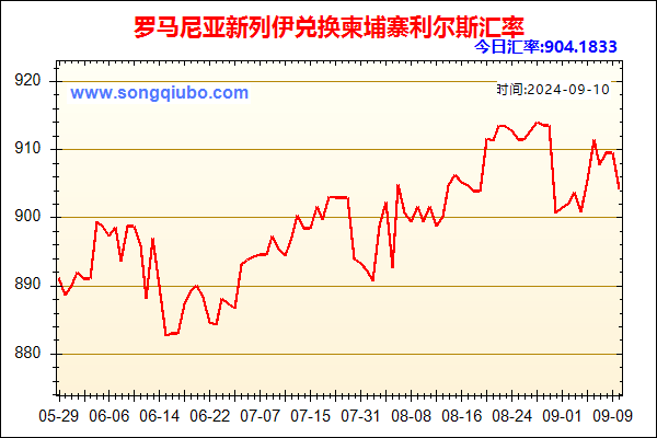 罗马尼亚新列伊兑人民币汇率走势图