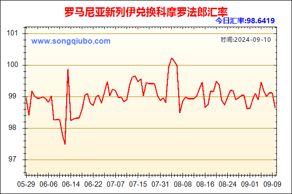 罗马尼亚新列伊兑人民币汇率走势图