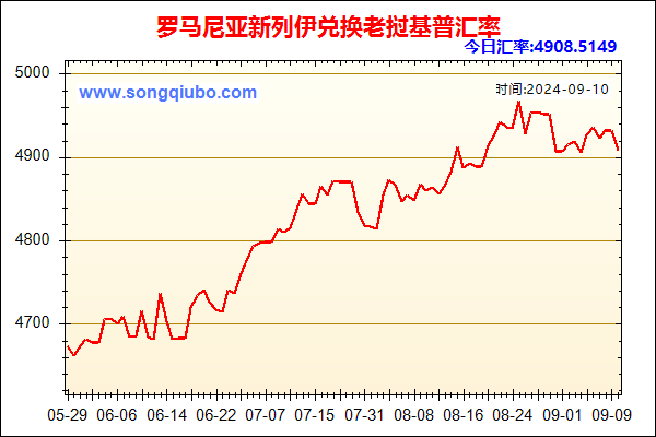 罗马尼亚新列伊兑人民币汇率走势图