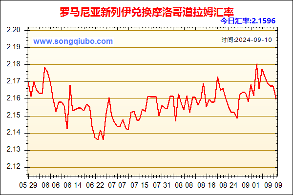 罗马尼亚新列伊兑人民币汇率走势图