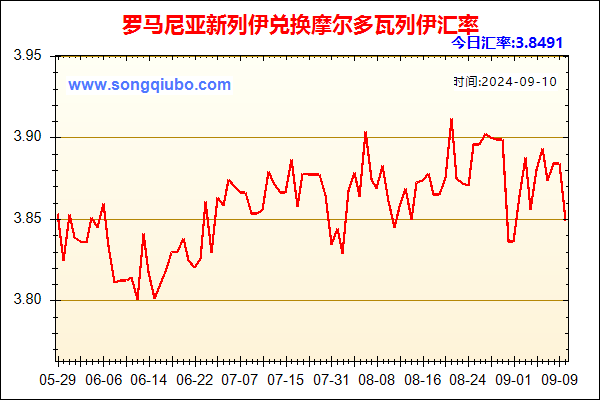 罗马尼亚新列伊兑人民币汇率走势图