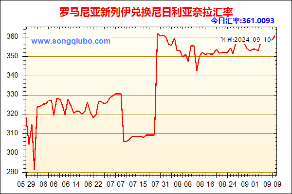 罗马尼亚新列伊兑人民币汇率走势图