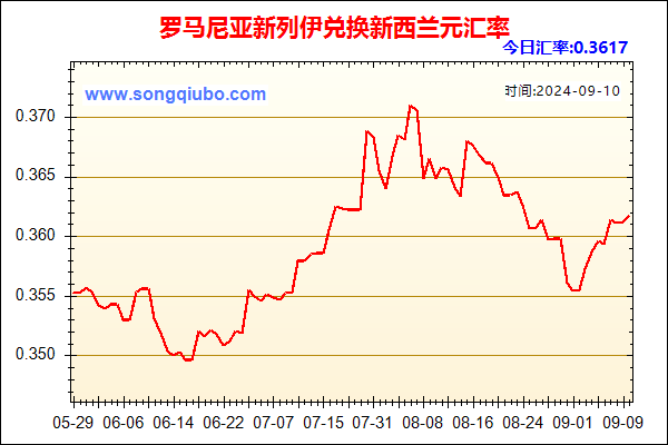 罗马尼亚新列伊兑人民币汇率走势图