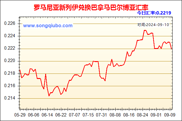 罗马尼亚新列伊兑人民币汇率走势图