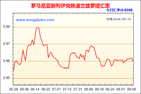 罗马尼亚新列伊兑人民币汇率走势图