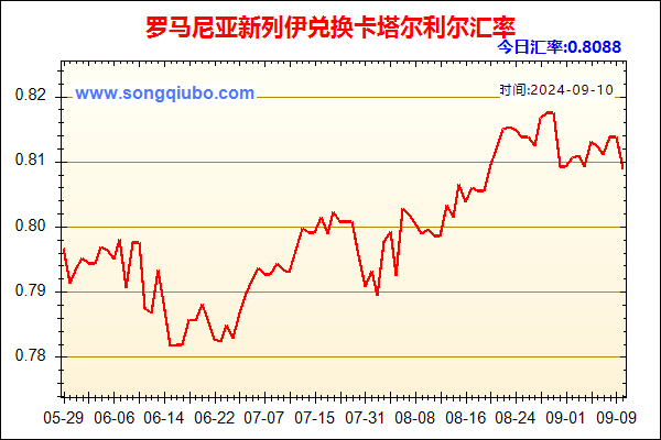 罗马尼亚新列伊兑人民币汇率走势图