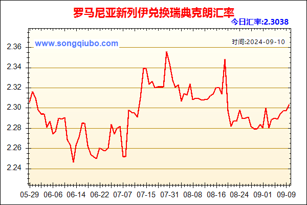 罗马尼亚新列伊兑人民币汇率走势图