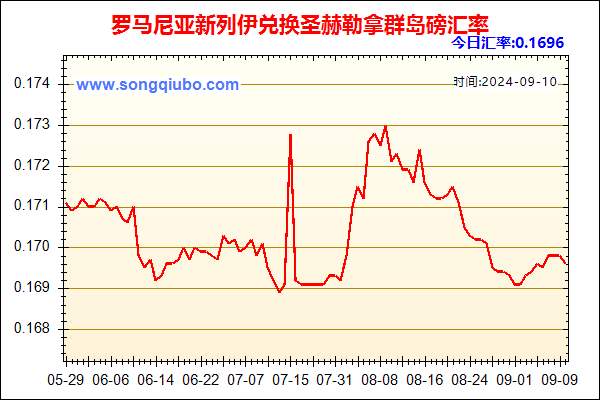 罗马尼亚新列伊兑人民币汇率走势图