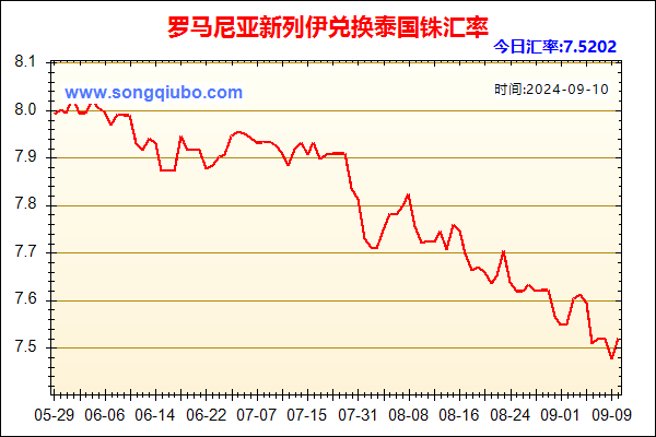 罗马尼亚新列伊兑人民币汇率走势图