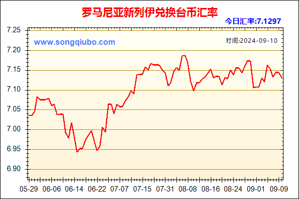 罗马尼亚新列伊兑人民币汇率走势图