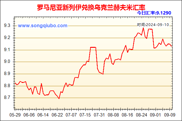 罗马尼亚新列伊兑人民币汇率走势图