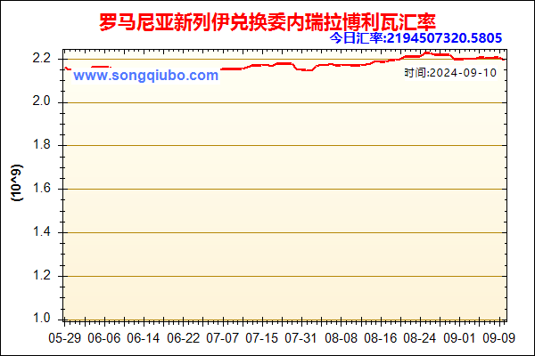 罗马尼亚新列伊兑人民币汇率走势图