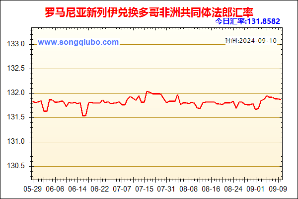 罗马尼亚新列伊兑人民币汇率走势图