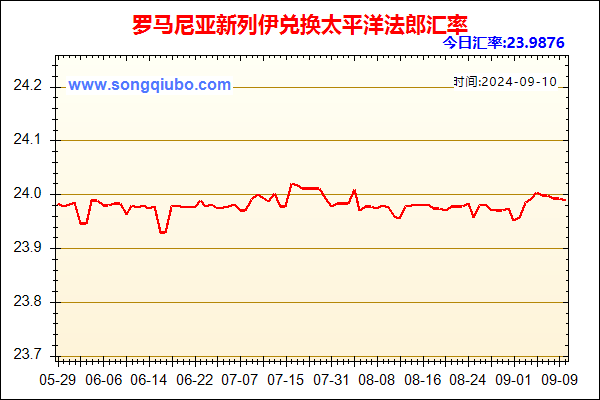 罗马尼亚新列伊兑人民币汇率走势图