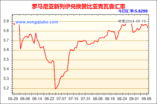 罗马尼亚新列伊兑人民币汇率走势图