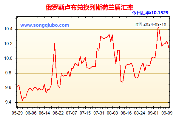 俄罗斯卢布兑人民币汇率走势图