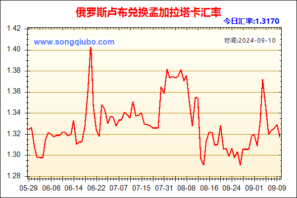 俄罗斯卢布兑人民币汇率走势图