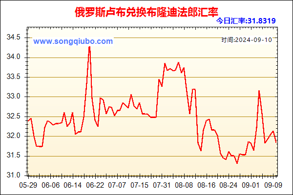 俄罗斯卢布兑人民币汇率走势图