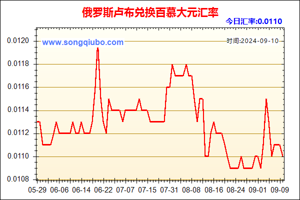 俄罗斯卢布兑人民币汇率走势图