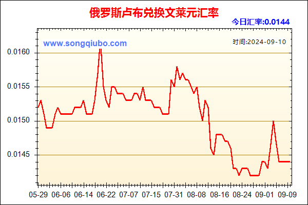 俄罗斯卢布兑人民币汇率走势图