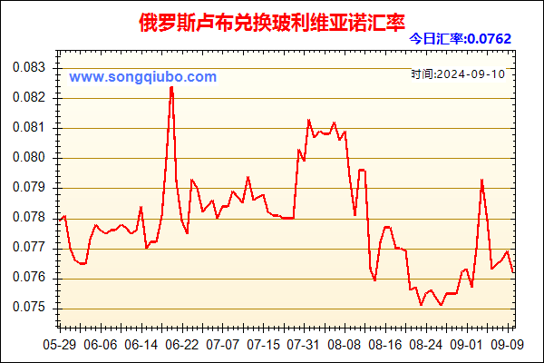 俄罗斯卢布兑人民币汇率走势图