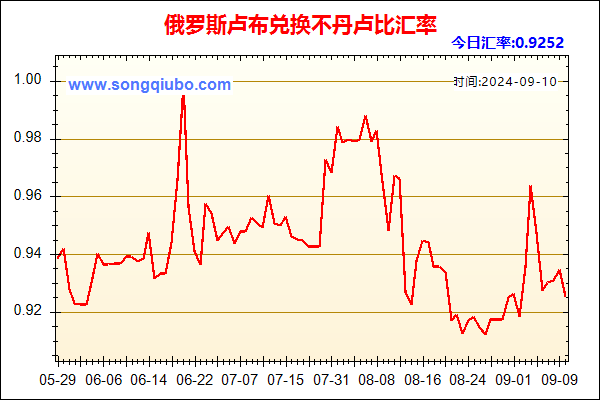 俄罗斯卢布兑人民币汇率走势图