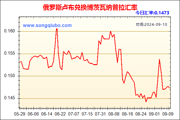 俄罗斯卢布兑人民币汇率走势图