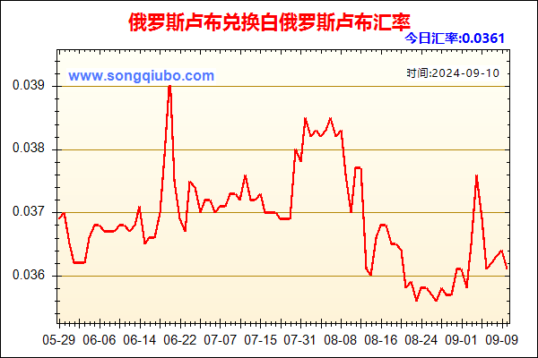 俄罗斯卢布兑人民币汇率走势图