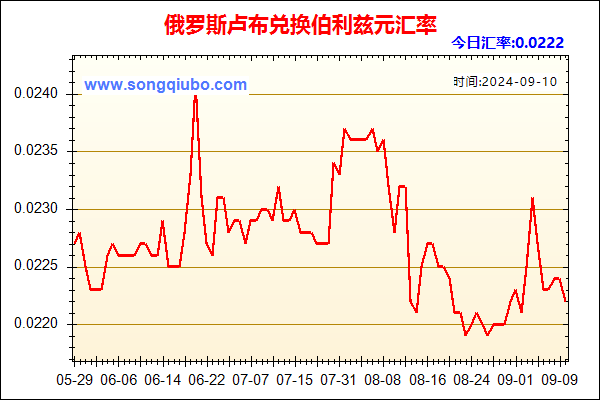 俄罗斯卢布兑人民币汇率走势图