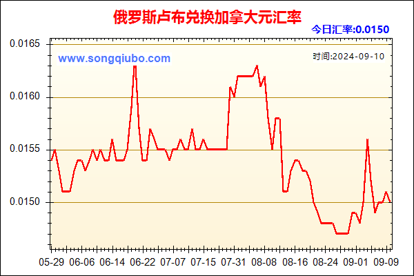 俄罗斯卢布兑人民币汇率走势图