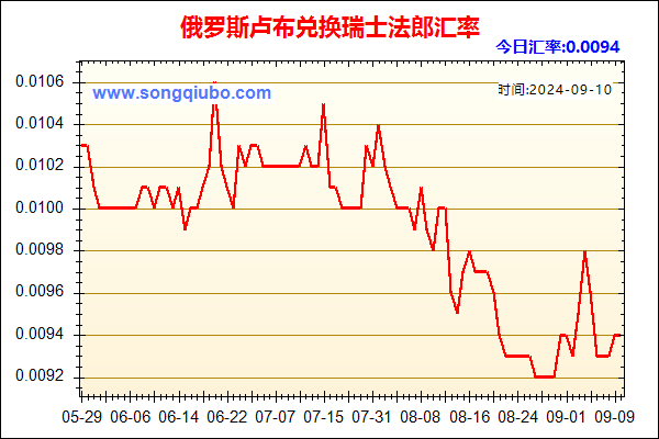 俄罗斯卢布兑人民币汇率走势图