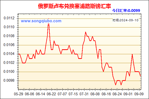 俄罗斯卢布兑人民币汇率走势图