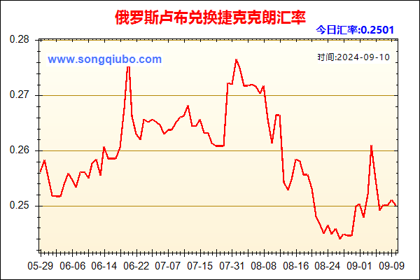 俄罗斯卢布兑人民币汇率走势图