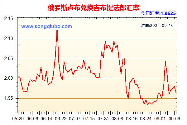 俄罗斯卢布兑人民币汇率走势图