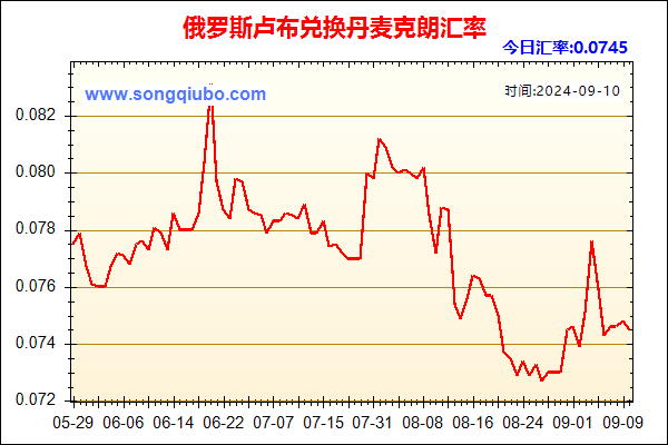 俄罗斯卢布兑人民币汇率走势图