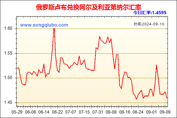 俄罗斯卢布兑人民币汇率走势图