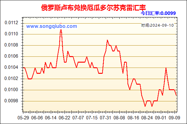 俄罗斯卢布兑人民币汇率走势图