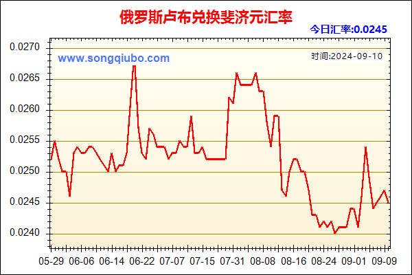 俄罗斯卢布兑人民币汇率走势图