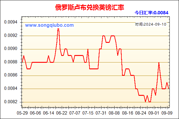 俄罗斯卢布兑人民币汇率走势图