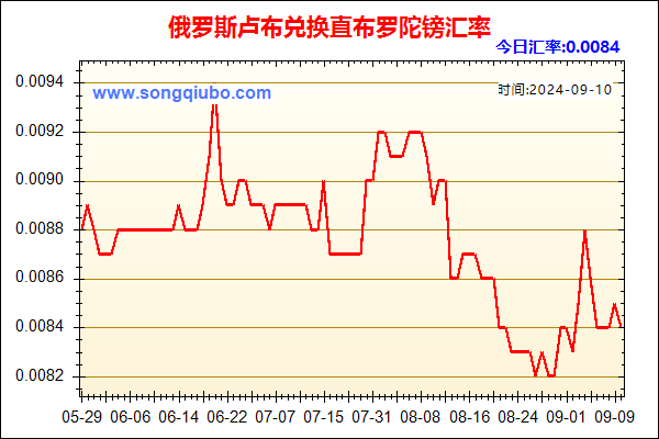 俄罗斯卢布兑人民币汇率走势图