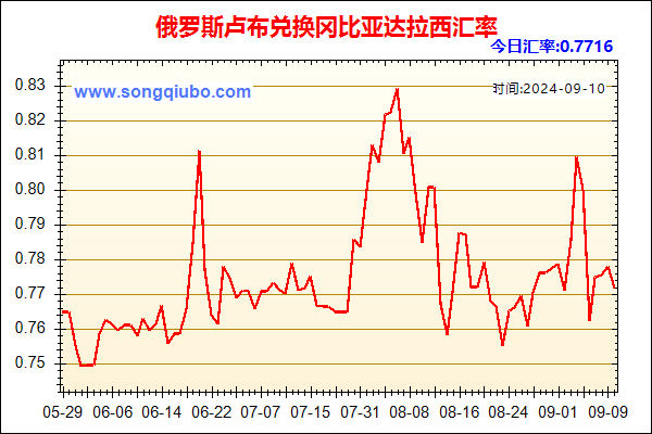 俄罗斯卢布兑人民币汇率走势图