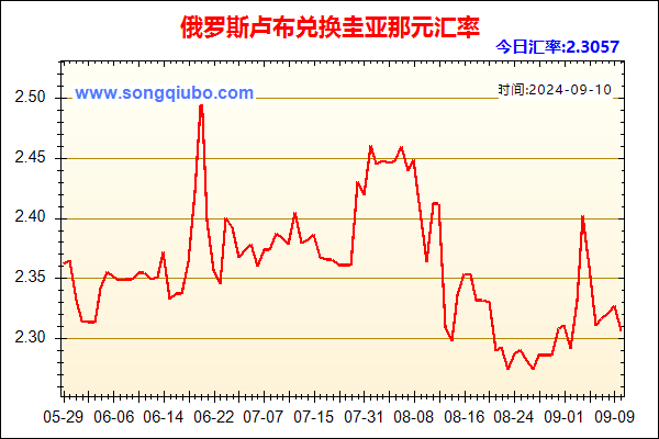 俄罗斯卢布兑人民币汇率走势图